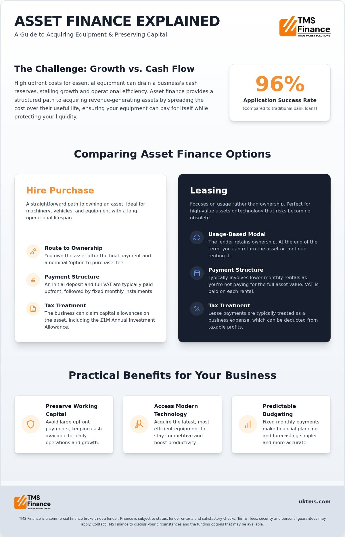 Benefits of Asset Finance: A Guide for UK Businesses