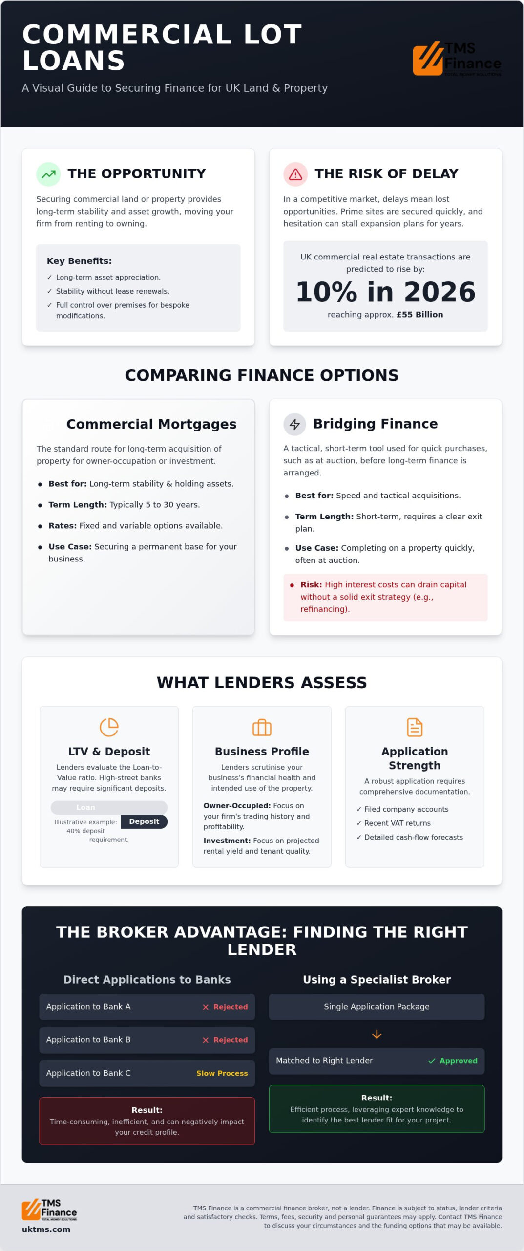 Commercial Lot Loan Guide: Financing Property and Land in 2026