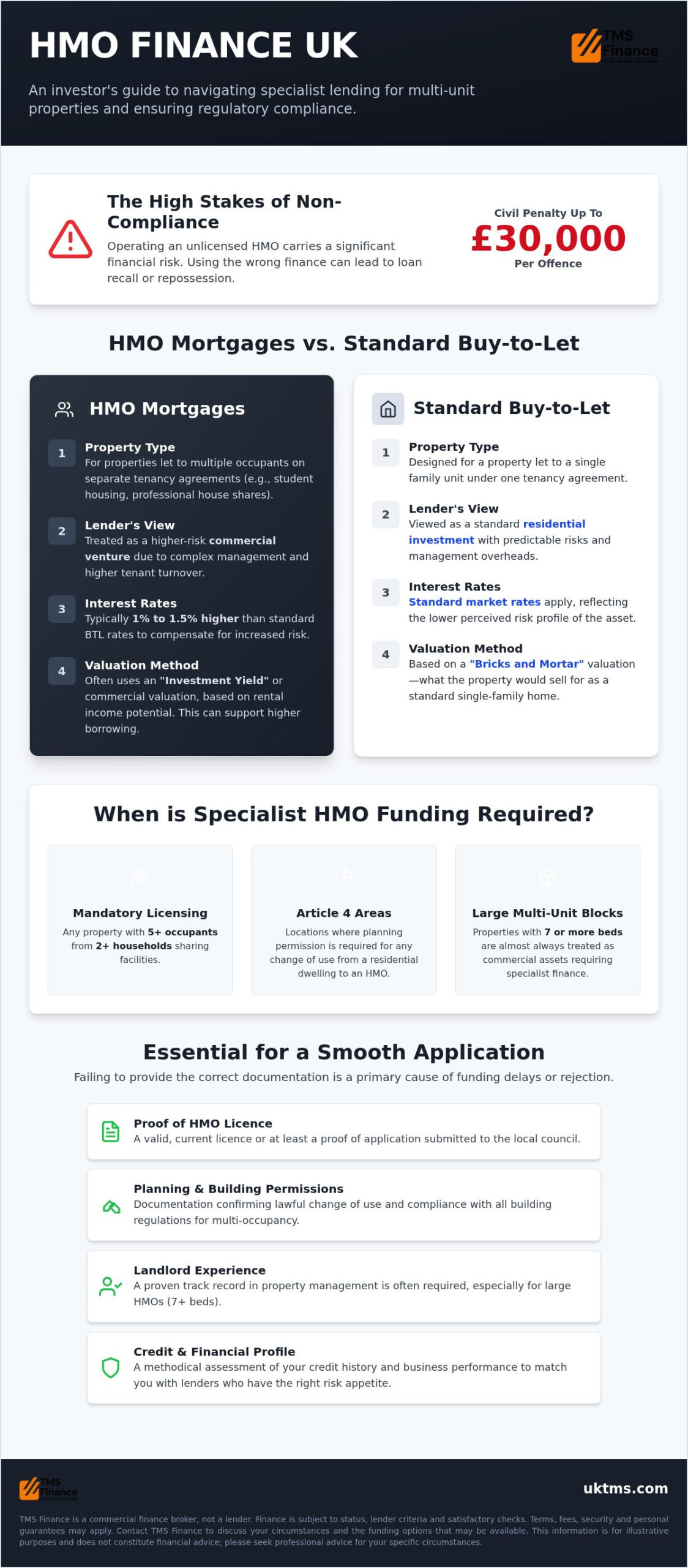 HMO Finance UK: A Specialist Guide to Funding Multi-Unit Projects (2026)