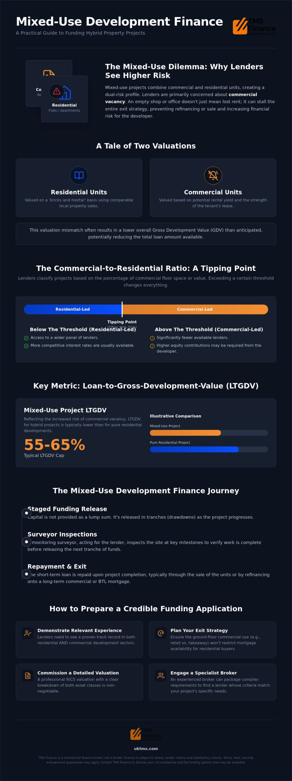 Mixed-Use Development Finance: A Practical Guide to Funding Hybrid Projects