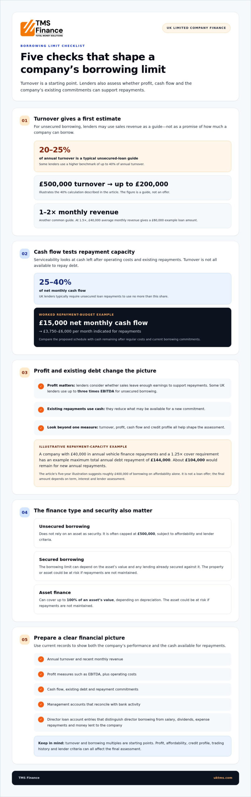 UK Limited Company Borrowing: Turnover & Profit Guide